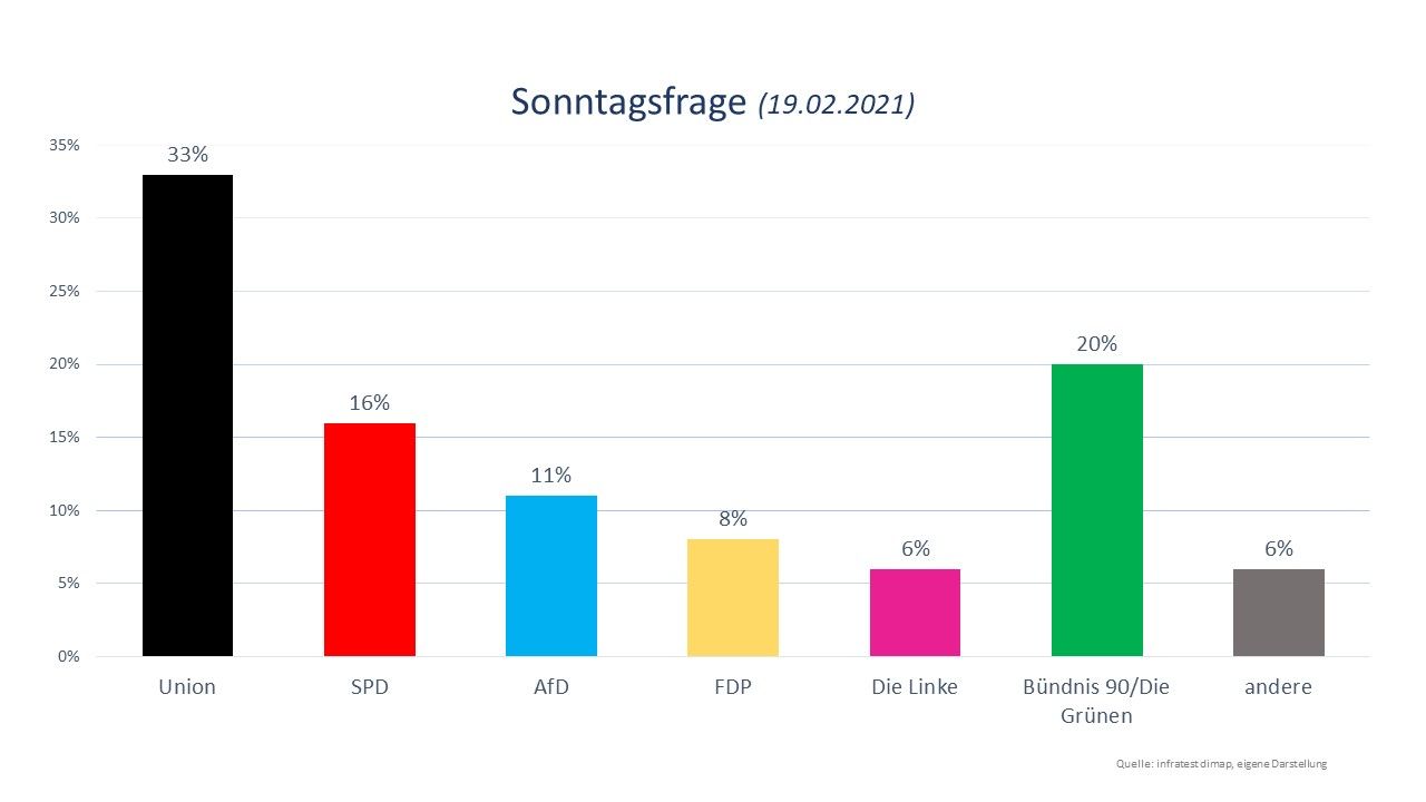 Umfragewerte 19.02.2021
